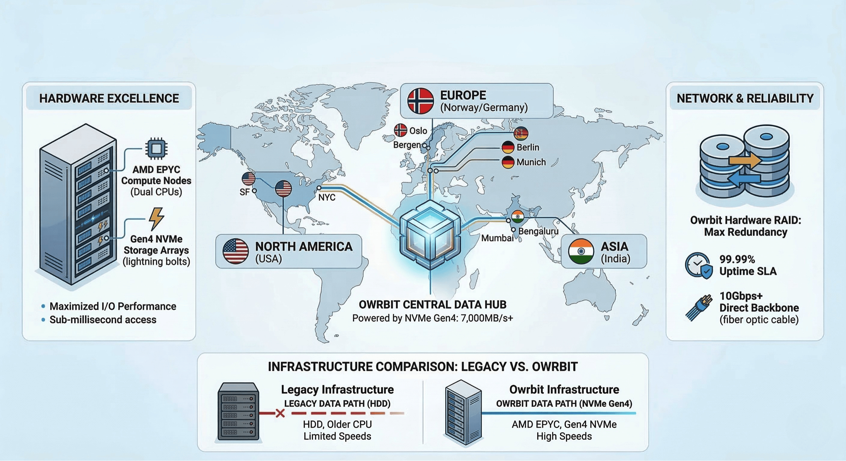 Owrbit Global Infrastructure