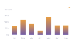 Chart showing website performance